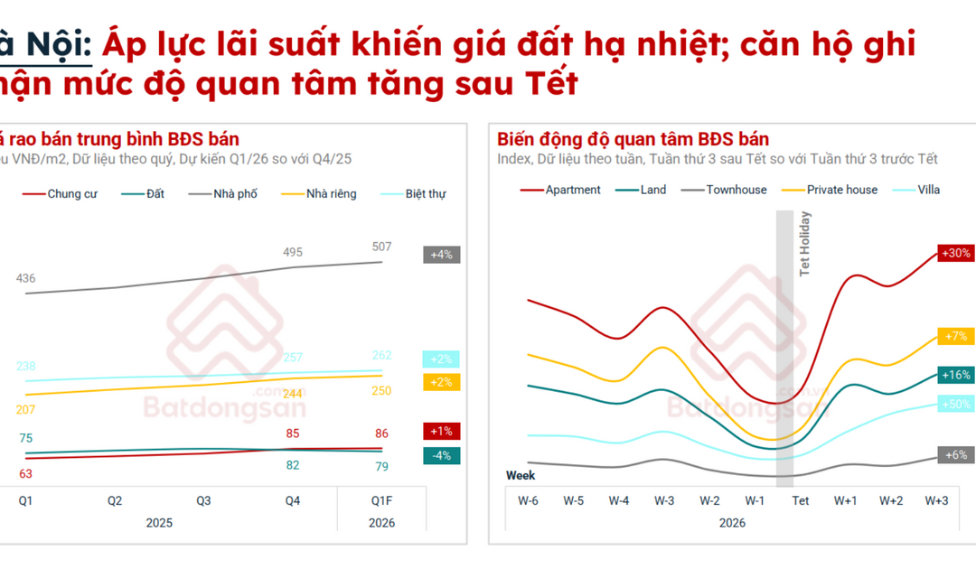 Marché immobilier début 2026 : Légers ajustements de prix et tendances sélectives.